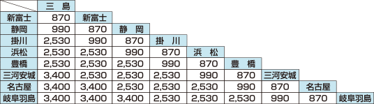 Toica定期券 での新幹線乗車サービス Toica ｊｒ東海