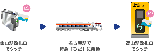 金山駅改札口でタッチ → 名古屋駅で特急「ひだ」に乗換 → 高山駅改札口でタッチ