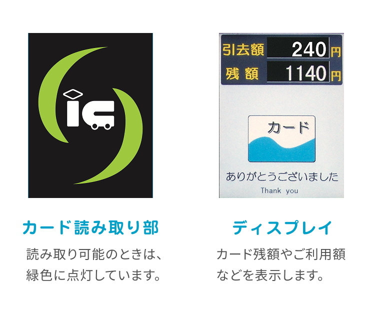 カード読み取り部:読み取り可能のときは、緑色に点灯しています。 ディスプレイ:カード残額やご利用額などを表示します。
